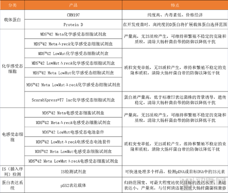 Scarab开发出17款产品涉足无质粒生产等四大应用场景(图2) 微信图片_20210419101505.png