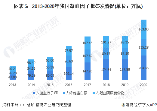 2021年中国血液制品行业及细分市场批签发情况分析(图5) 图表5:2013-2020年我国凝血因子批签发情况(单位:万瓶)