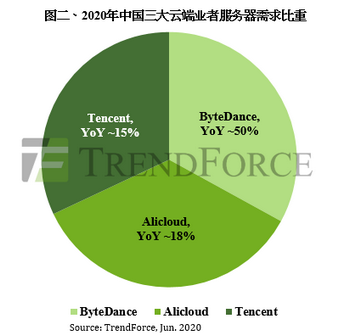 集邦咨询:服务器半成品库存偏高,2020年第三季整体订单动能面临修正(图2) 集邦咨询:服务器半成品库存偏高,2020年第三季整体订单动能面临修正(图2)