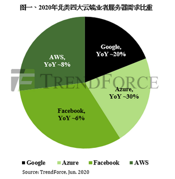 集邦咨询:服务器半成品库存偏高,2020年第三季整体订单动能面临修正(图1) 集邦咨询:服务器半成品库存偏高,2020年第三季整体订单动能面临修正(图1)