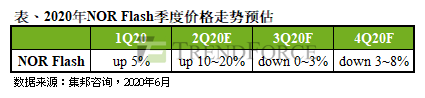 国家存储器基地项目二期开工；中芯国际科创板过会；NOR Flash价格走势预估(图1)