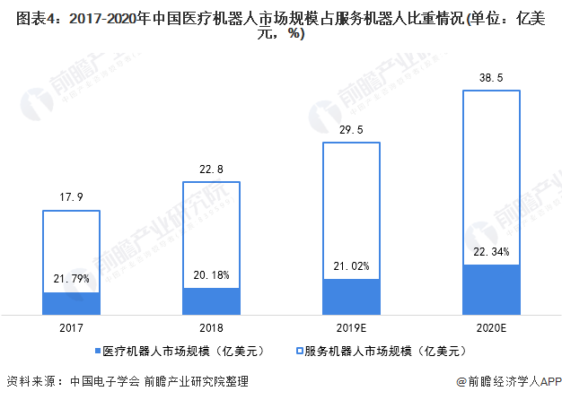 2021年中国医疗机器人产业全景图谱,市场规模高速增长(图4) 图表4:2017-2020年中国医疗机器人市场规模占服务机器人比重情况(单位:亿美元,%)