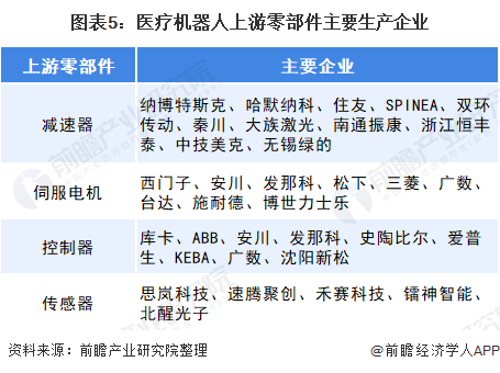 2021年中国医疗机器人产业全景图谱,市场规模高速增长(图5) 图表5:医疗机器人上游零部件主要生产企业