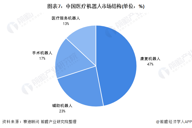 2021年中国医疗机器人产业全景图谱,市场规模高速增长(图7) 图表7:中国医疗机器人市场结构(单位:%)