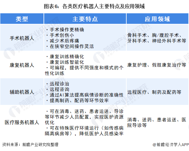 2021年中国医疗机器人产业全景图谱,市场规模高速增长(图6) 图表6:各类医疗机器人主要特点及应用领域
