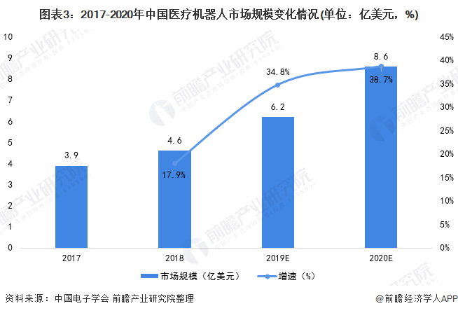 2021年中国医疗机器人产业全景图谱,市场规模高速增长(图3) 图表3:2017-2020年中国医疗机器人市场规模变化情况(单位:亿美元,%)