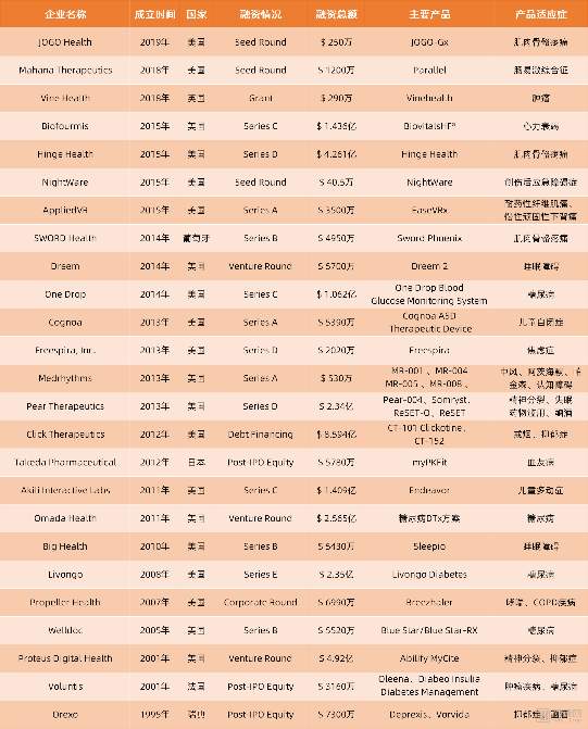 25家海外数字疗法企业分析:2025全球市场将超500亿(图1) image.png