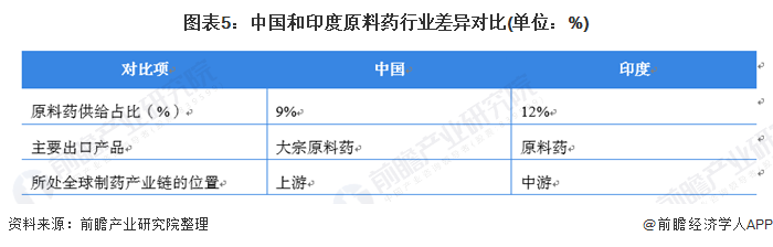 印度疫情反扑,原料药行业出口受影响、中国企业却受益(图5) 图表5:中国和印度原料药行业差异对比(单位:%)