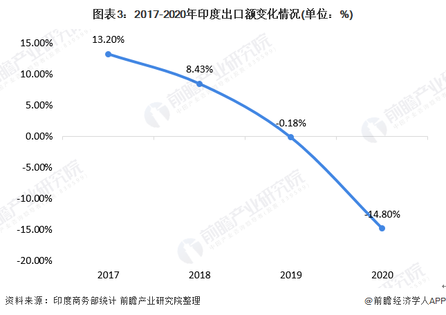 印度疫情反扑,原料药行业出口受影响、中国企业却受益(图3) 图表3:2017-2020年印度出口额变化情况(单位:%)