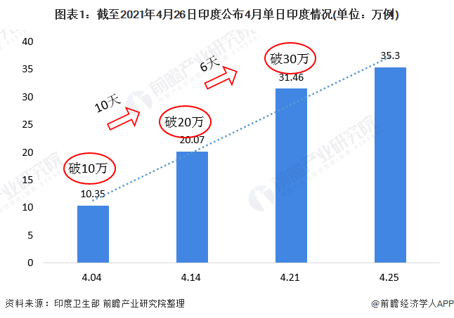 印度疫情反扑,原料药行业出口受影响、中国企业却受益(图1) 图表1:截至2021年4月26日印度公布4月单日印度情况(单位:万例)