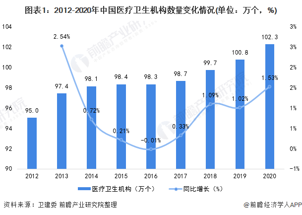 2021年中国医疗机器人行业发展现状及市场规模分析(图1) 图表1:2012-2020年中国医疗卫生机构数量变化情况(单位:万个,%)