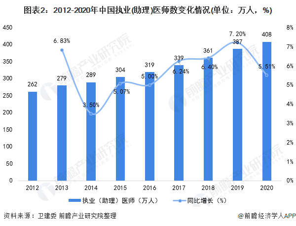2021年中国医疗机器人行业发展现状及市场规模分析(图2) 图表2:2012-2020年中国执业(助理)医师数变化情况(单位:万人,%)