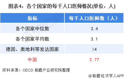 2021年中国医疗机器人行业发展现状及市场规模分析(图4) 图表4:各个国家的每千人口医师情况(单位:人)
