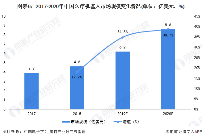 2021年中国医疗机器人行业发展现状及市场规模分析(图6) 图表6:2017-2020年中国医疗机器人市场规模变化情况(单位:亿美元,%)