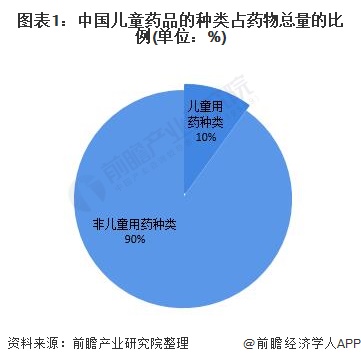 图表1：中国儿童药品的种类占药物总量的比例(单位：%)