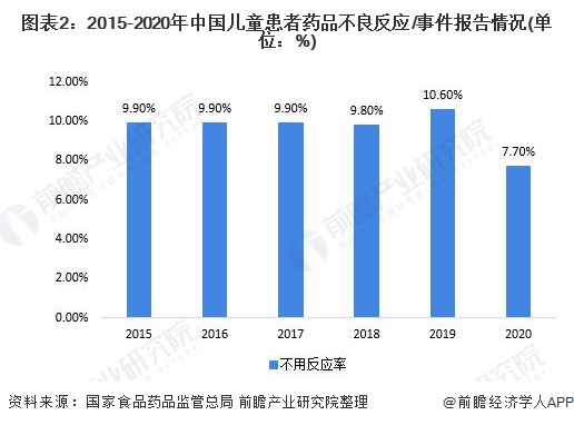 图表2：2015-2020年中国儿童患者药品不良反应/事件报告情况(单位：%)