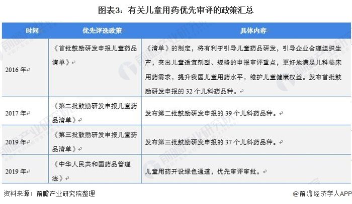 图表3：有关儿童用药优先审评的政策汇总