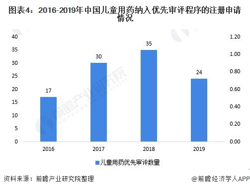 图表4：2016-2019年中国儿童用药纳入优先审评程序的注册申请情况