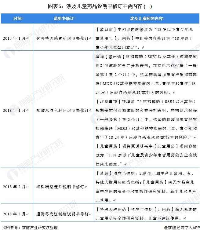 图表5：涉及儿童药品说明书修订主要内容 (一)