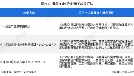 图表1：我国“口腔护理”相关政策汇总
