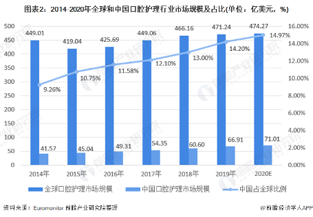 图表2：2014-2020年全球和中国口腔护理行业市场规模及占比(单位：亿美元，%)