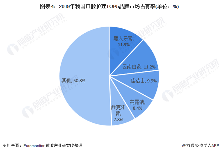 图表4：2019年我国口腔护理TOP5品牌市场占有率(单位：%)