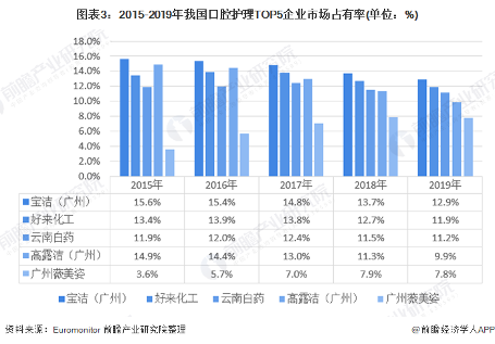 图表3：2015-2019年我国口腔护理TOP5企业市场占有率(单位：%)