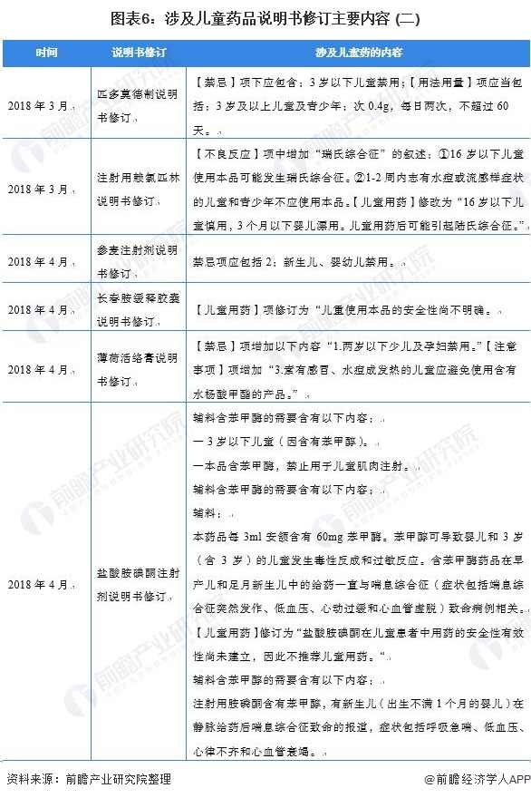 图表6：涉及儿童药品说明书修订主要内容 (二)