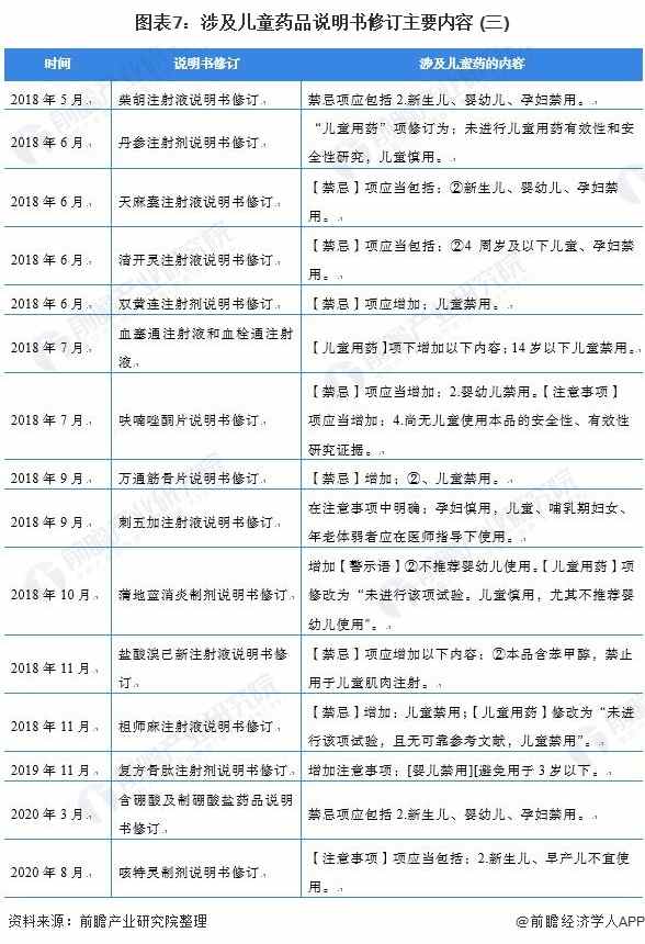 图表7：涉及儿童药品说明书修订主要内容 (三)