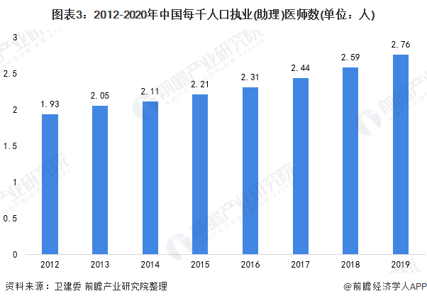 2021年中国医疗机器人行业发展现状及市场规模分析(图3) 图表3:2012-2020年中国每千人口执业(助理)医师数(单位:人)