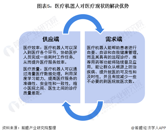 2021年中国医疗机器人行业发展现状及市场规模分析(图5) 图表5:医疗机器人对医疗现状的解决优势