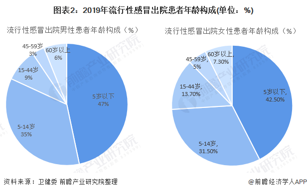 十图了解中国OTC感冒药市场规模现状,莲花清瘟成销榜(图2) 图表2:2019年流行性感冒出院患者年龄构成(单位:%)