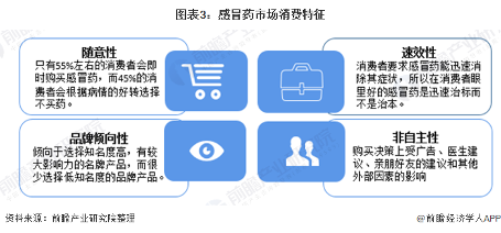 十图了解中国OTC感冒药市场规模现状,莲花清瘟成销榜(图3) 图表3:感冒药市场消费特征
