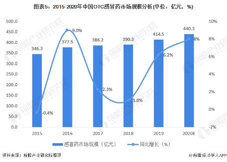 十图了解中国OTC感冒药市场规模现状,莲花清瘟成销榜(图5) 图表5:2015-2020年中国OTC感冒药市场规模分析(单位:亿元,%)