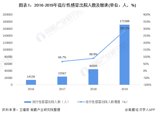 十图了解中国OTC感冒药市场规模现状,莲花清瘟成销榜(图1) 图表1:2016-2019年流行性感冒出院人数及增速(单位:人,%)