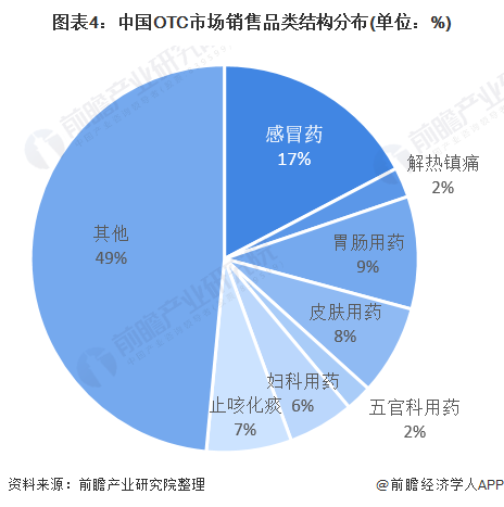 十图了解中国OTC感冒药市场规模现状,莲花清瘟成销榜(图4) 图表4:中国OTC市场销售品类结构分布(单位:%)