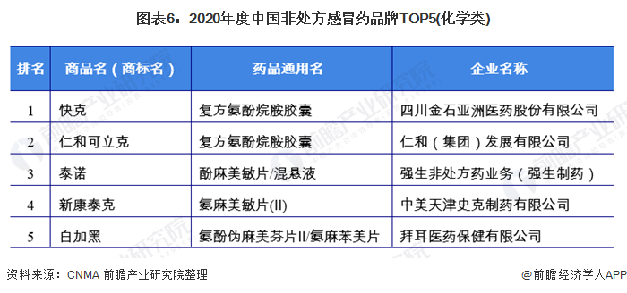 十图了解中国OTC感冒药市场规模现状,莲花清瘟成销榜(图6) 图表6:2020年度中国非处方感冒药品牌TOP5(化学类)