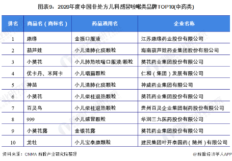 十图了解中国OTC感冒药市场规模现状,莲花清瘟成销榜(图9) 图表9:2020年度中国非处方儿科感冒咳嗽类品牌TOP10(中药类)