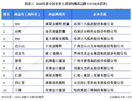 十图了解中国OTC感冒药市场规模现状,莲花清瘟成销榜(图7) 图表7:2020年度中国非处方感冒咳嗽类品牌TOP10(中药类)