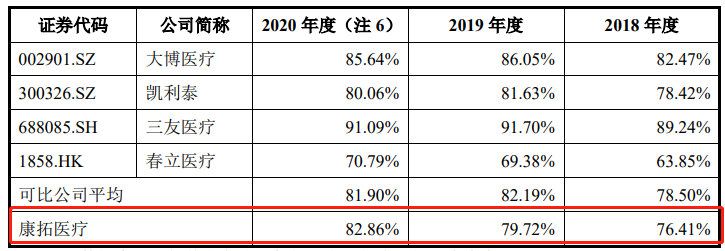 国内颅骨修补龙头康拓：PEEK修补产品国产市占率超70%(图3)