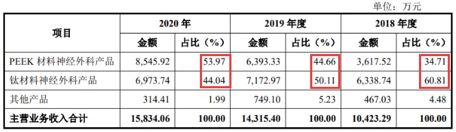 国内颅骨修补龙头康拓：PEEK修补产品国产市占率超70%(图1)