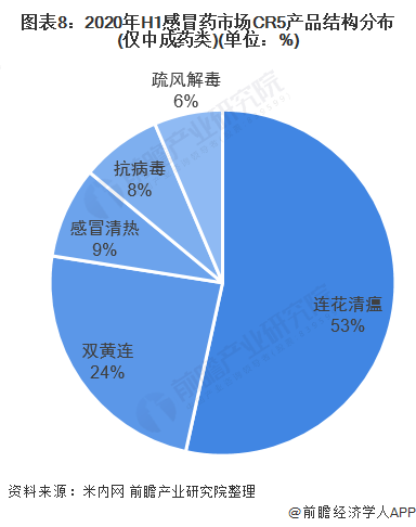 十图了解中国OTC感冒药市场规模现状,莲花清瘟成销榜(图8) 图表8:2020年H1感冒药市场CR5产品结构分布(仅中成药类)(单位:%)