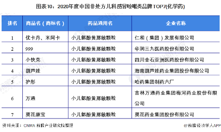 十图了解中国OTC感冒药市场规模现状,莲花清瘟成销榜(图10) 图表10:2020年度中国非处方儿科感冒咳嗽类品牌TOP7(化学药)