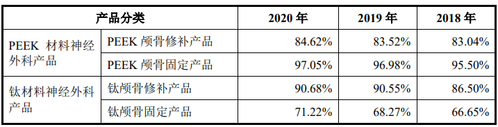国内颅骨修补龙头康拓：PEEK修补产品国产市占率超70%(图4)