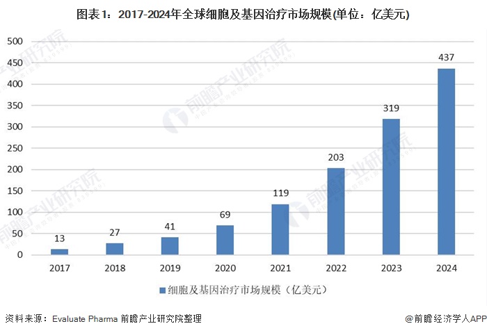 2021年全球基因治疗行业市场规模与竞争格局分析(图1) 图表1:2017-2024年全球细胞及基因治疗市场规模(单位:亿美元)