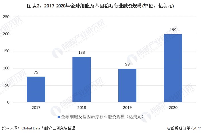 2021年全球基因治疗行业市场规模与竞争格局分析(图2) 图表2:2017-2020年全球细胞及基因治疗行业融资规模(单位:亿美元)