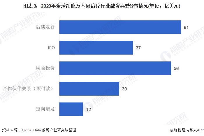 2021年全球基因治疗行业市场规模与竞争格局分析(图3) 图表3:2020年全球细胞及基因治疗行业融资类型分布情况(单位:亿美元)