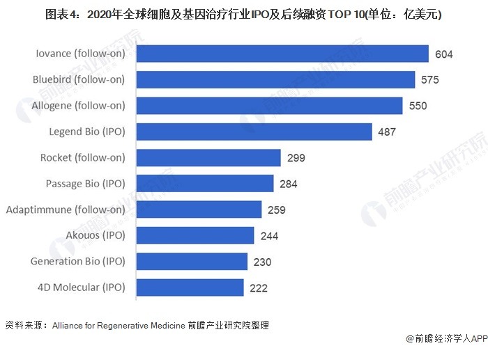 2021年全球基因治疗行业市场规模与竞争格局分析(图4) 图表4:2020年全球细胞及基因治疗行业IPO及后续融资TOP 10(单位:亿美元)