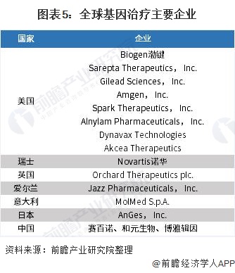 2021年全球基因治疗行业市场规模与竞争格局分析(图5) 图表5:全球基因治疗主要企业