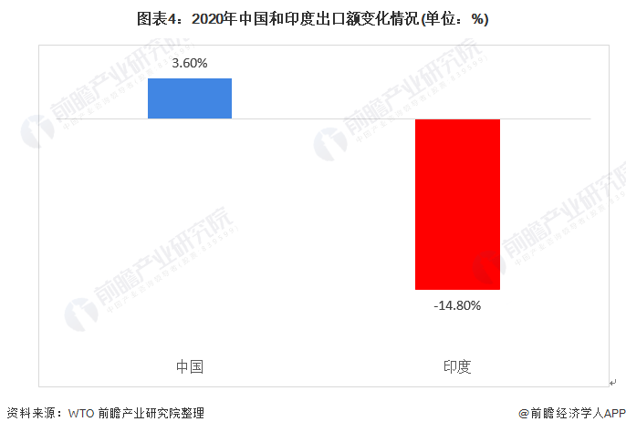 印度疫情反扑,原料药行业出口受影响、中国企业却受益(图4) 图表4:2020年中国和印度出口额变化情况(单位:%)